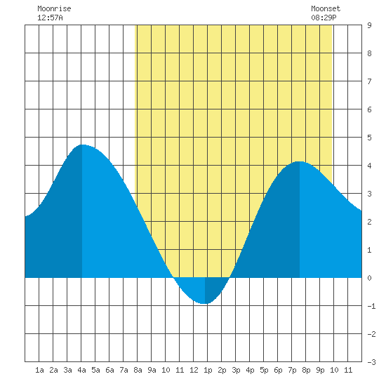 Grant Point tide chart for Wednesday, August 28, 2024