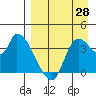 Grant Point tide chart for Wednesday, August 28, 2024