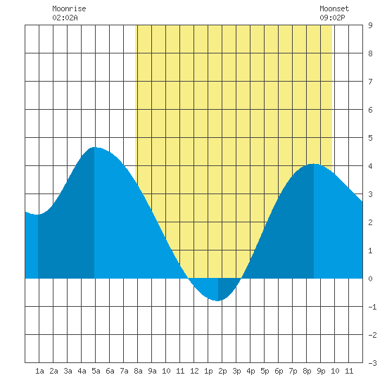 Grant Point tide chart for Thursday, August 29, 2024