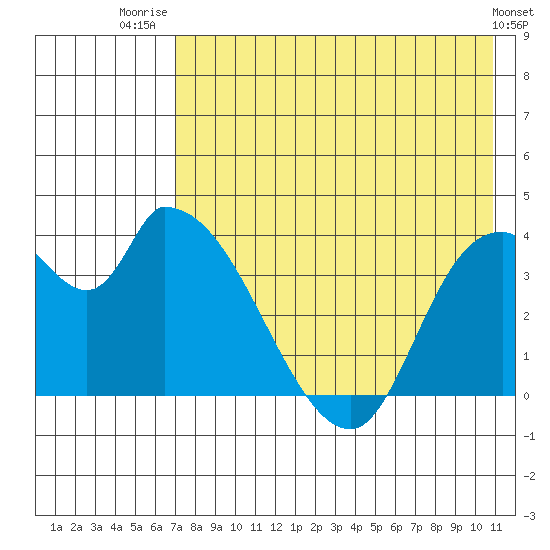 Grant Point tide chart for Friday, August 2, 2024