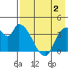 Grant Point tide chart for Friday, August 2, 2024