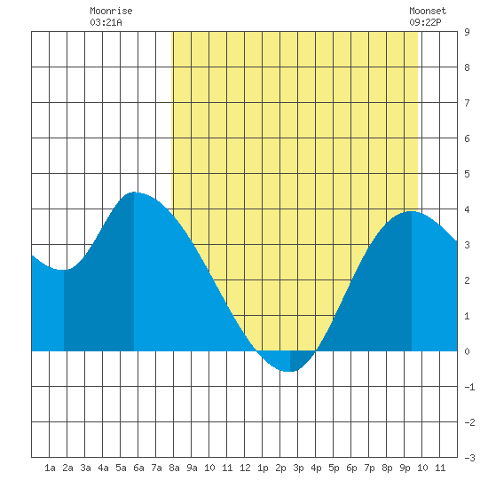 Grant Point tide chart for Friday, August 30, 2024
