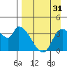 Grant Point tide chart for Saturday, August 31, 2024
