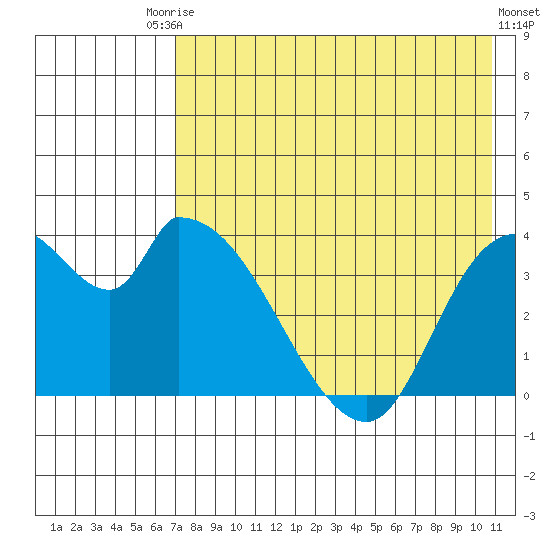 Grant Point tide chart for Saturday, August 3, 2024