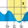 Grant Point tide chart for Saturday, August 3, 2024