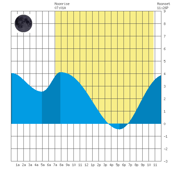 Grant Point tide chart for Sunday, August 4, 2024