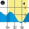 Grant Point tide chart for Sunday, August 4, 2024