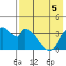 Grant Point tide chart for Monday, August 5, 2024