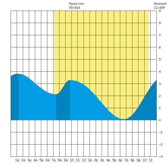 Grant Point tide chart for Tuesday, August 6, 2024