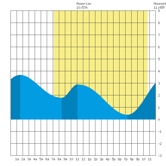 Grant Point tide chart for Wednesday, August 7, 2024