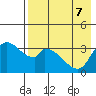 Grant Point tide chart for Wednesday, August 7, 2024