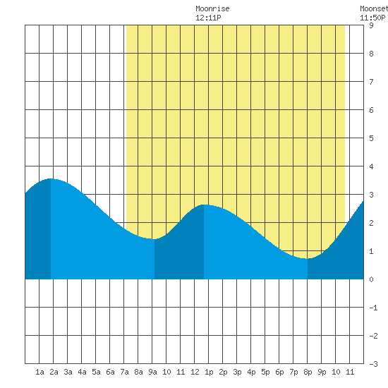 Grant Point tide chart for Thursday, August 8, 2024