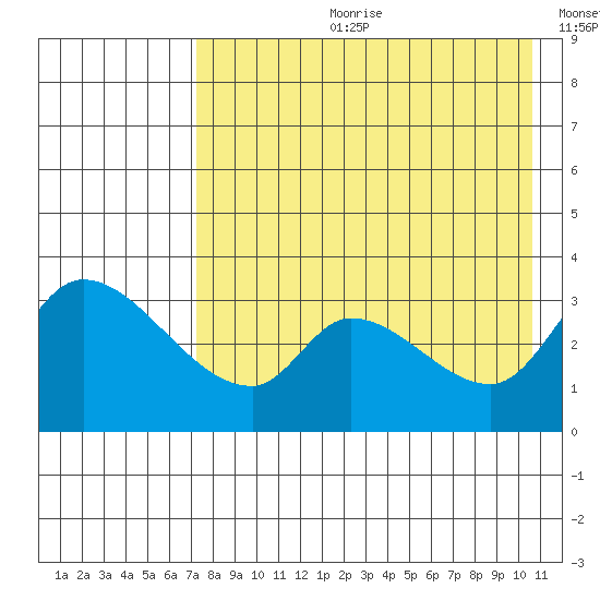 Grant Point tide chart for Friday, August 9, 2024