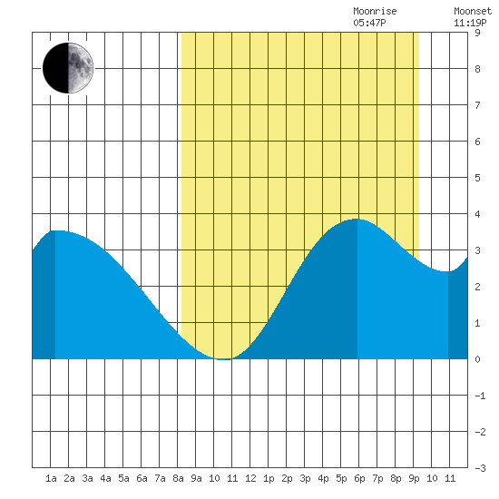 Grant Point tide chart for Tuesday, September 10, 2024