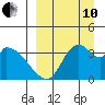 Grant Point tide chart for Tuesday, September 10, 2024