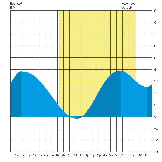 Grant Point tide chart for Wednesday, September 11, 2024