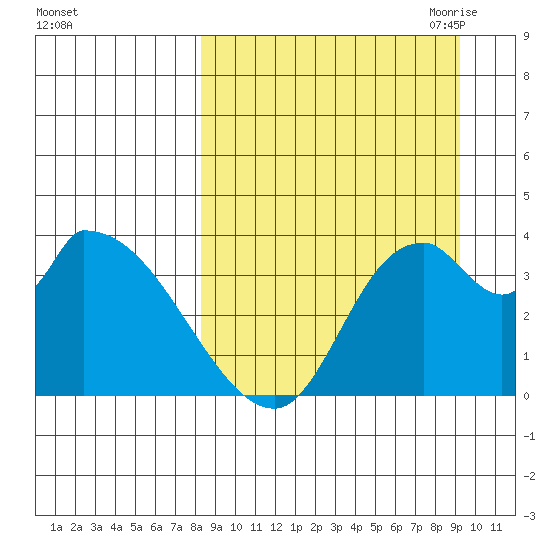 Grant Point tide chart for Thursday, September 12, 2024