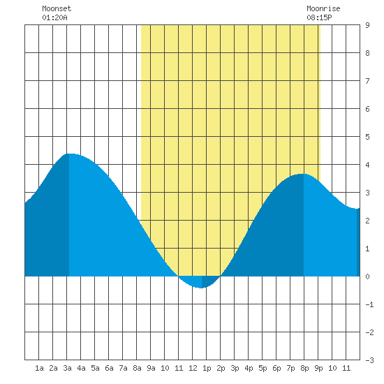 Grant Point tide chart for Friday, September 13, 2024