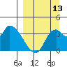 Grant Point tide chart for Friday, September 13, 2024