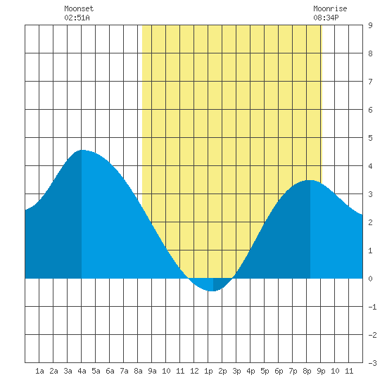 Grant Point tide chart for Saturday, September 14, 2024