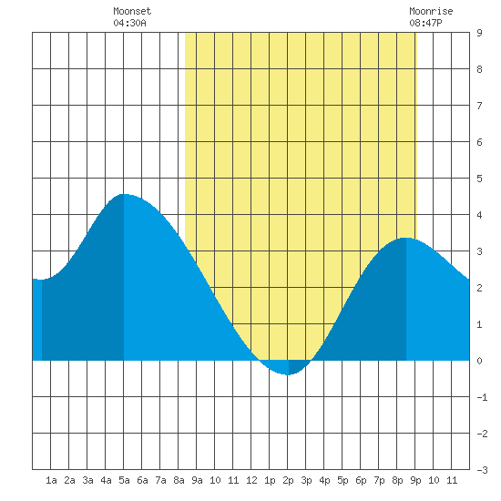 Grant Point tide chart for Sunday, September 15, 2024