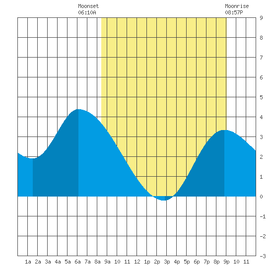 Grant Point tide chart for Monday, September 16, 2024