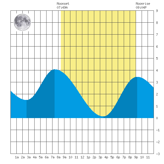 Grant Point tide chart for Tuesday, September 17, 2024