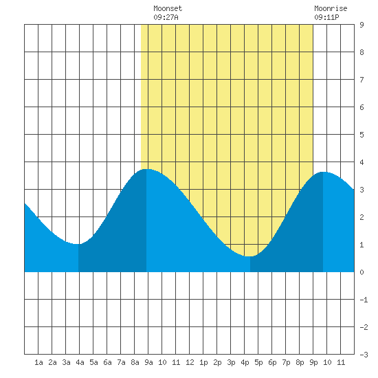 Grant Point tide chart for Wednesday, September 18, 2024