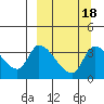Grant Point tide chart for Wednesday, September 18, 2024