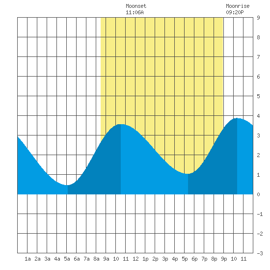Grant Point tide chart for Thursday, September 19, 2024