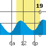 Grant Point tide chart for Thursday, September 19, 2024