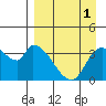 Grant Point tide chart for Sunday, September 1, 2024