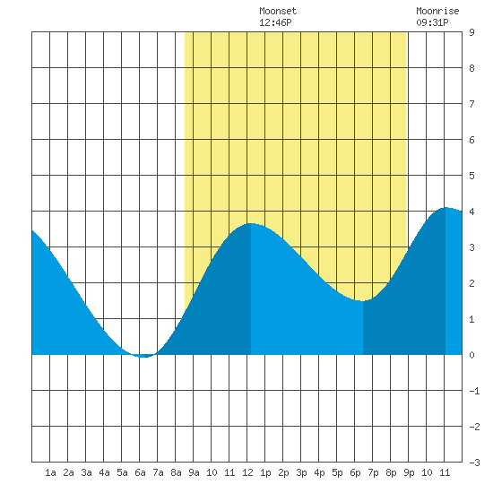 Grant Point tide chart for Friday, September 20, 2024