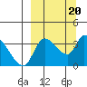 Grant Point tide chart for Friday, September 20, 2024