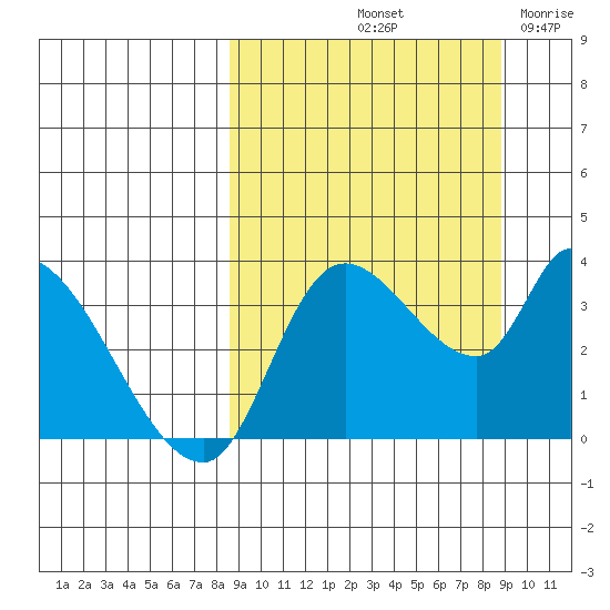 Grant Point tide chart for Saturday, September 21, 2024