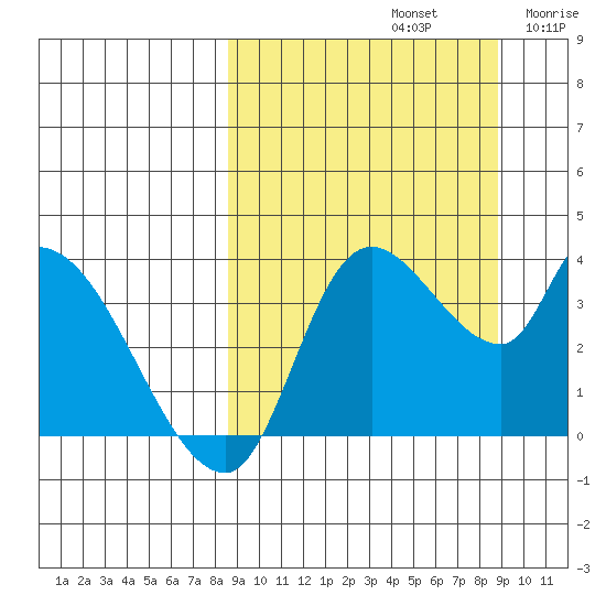 Grant Point tide chart for Sunday, September 22, 2024