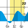 Grant Point tide chart for Sunday, September 22, 2024