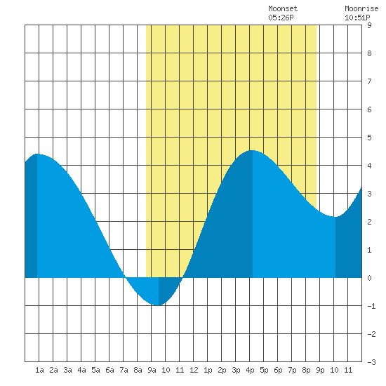 Grant Point tide chart for Monday, September 23, 2024