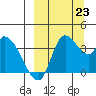 Grant Point tide chart for Monday, September 23, 2024