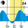 Grant Point tide chart for Tuesday, September 24, 2024