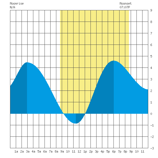 Grant Point tide chart for Wednesday, September 25, 2024