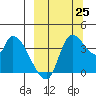 Grant Point tide chart for Wednesday, September 25, 2024