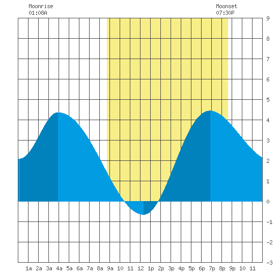 Grant Point tide chart for Thursday, September 26, 2024