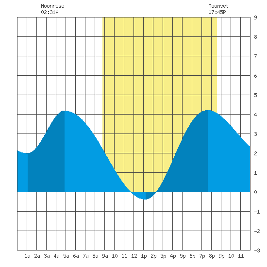Grant Point tide chart for Friday, September 27, 2024