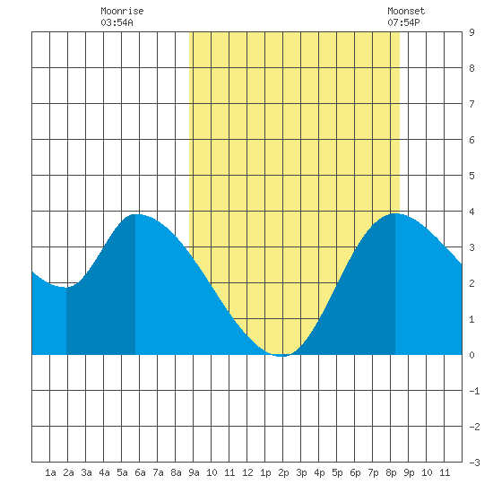 Grant Point tide chart for Saturday, September 28, 2024