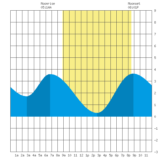 Grant Point tide chart for Sunday, September 29, 2024