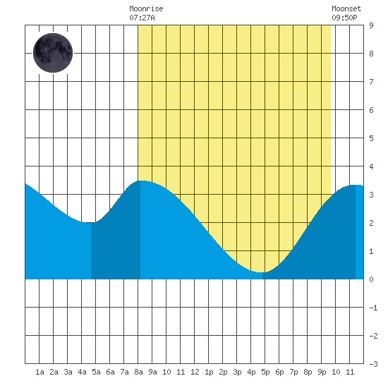 Grant Point tide chart for Monday, September 2, 2024