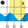Grant Point tide chart for Monday, September 2, 2024