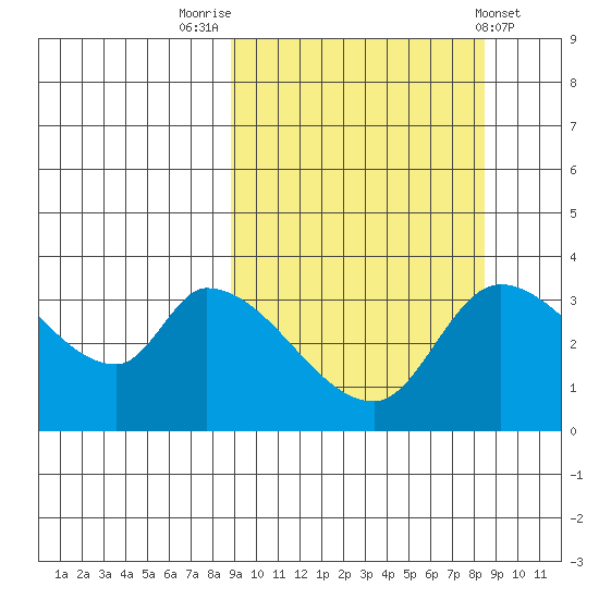 Grant Point tide chart for Monday, September 30, 2024