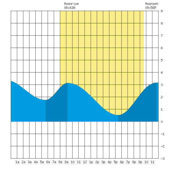 Grant Point tide chart for Tuesday, September 3, 2024